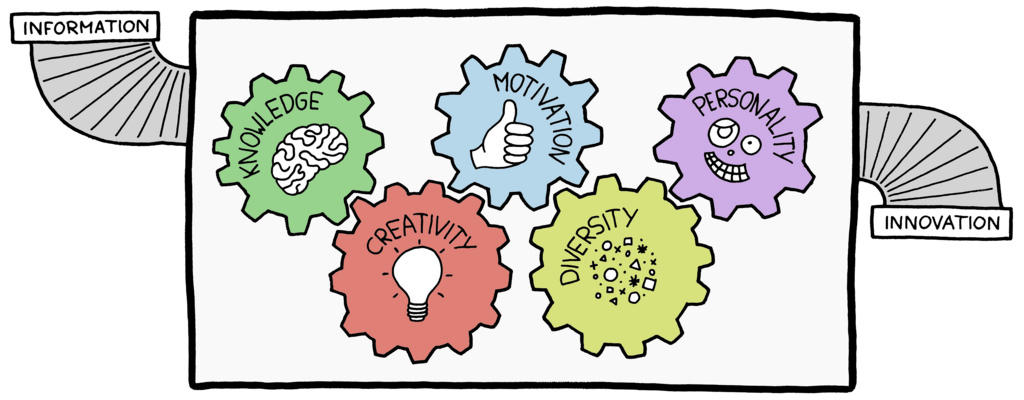 The five cogs of innovation